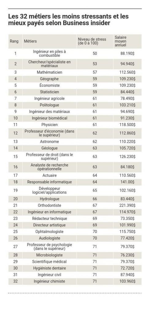 32 métiers bien payés et sans stress 