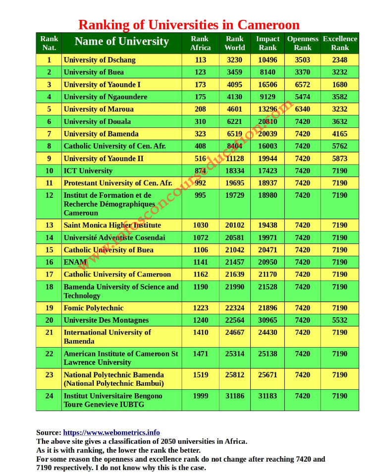 Classement des meilleures Universités et Ecoles de Formations Publiques et privées du Cameroun 2022