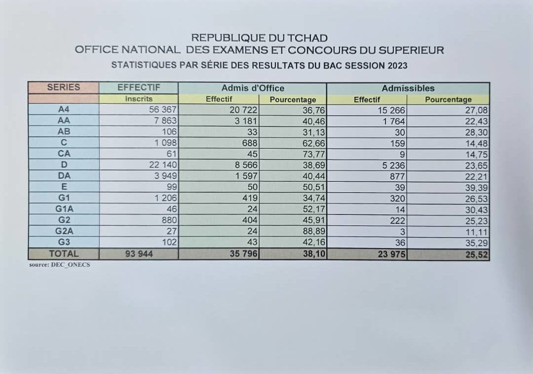 Résultats du Baccalauréat Tchad 2023 